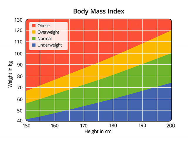 How Do You Calculate BMI?