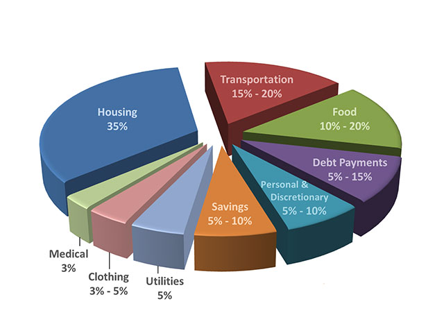 How To Use A Calculator For Budgeting And Personal Finance