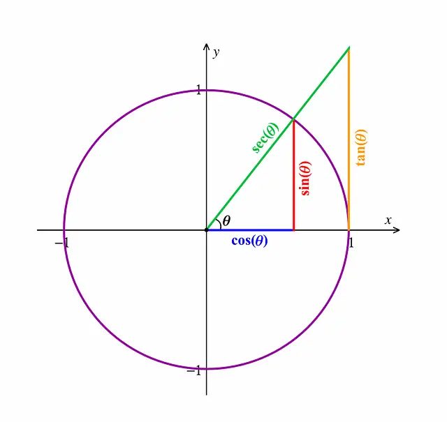 How To Find CSC On A Calculator