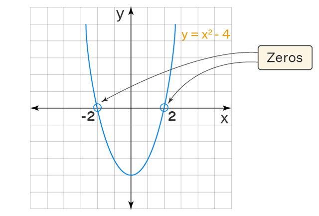 How To Find Zeros On A Graphing Calculator